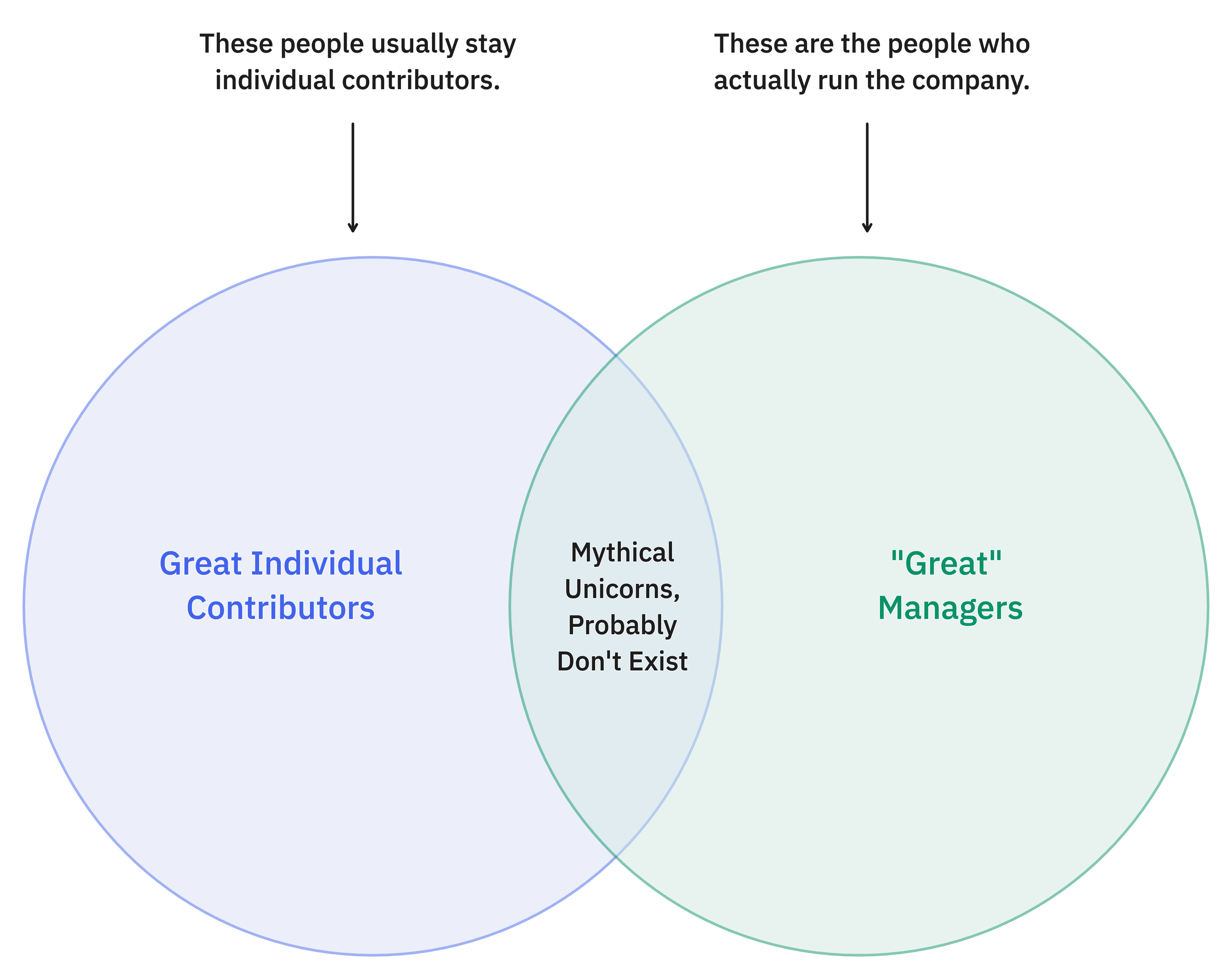 A venn diagram showing bad management practices.