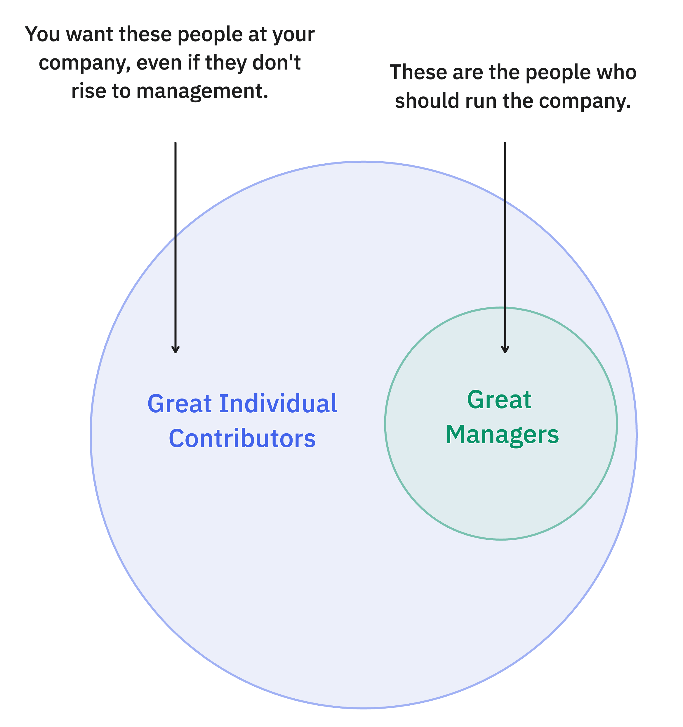 A venn diagram showing good management practices.